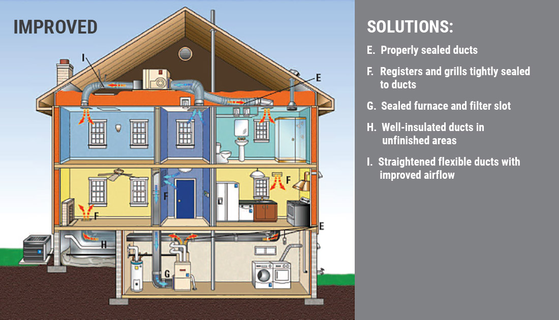 Duct Sealing Diagram After